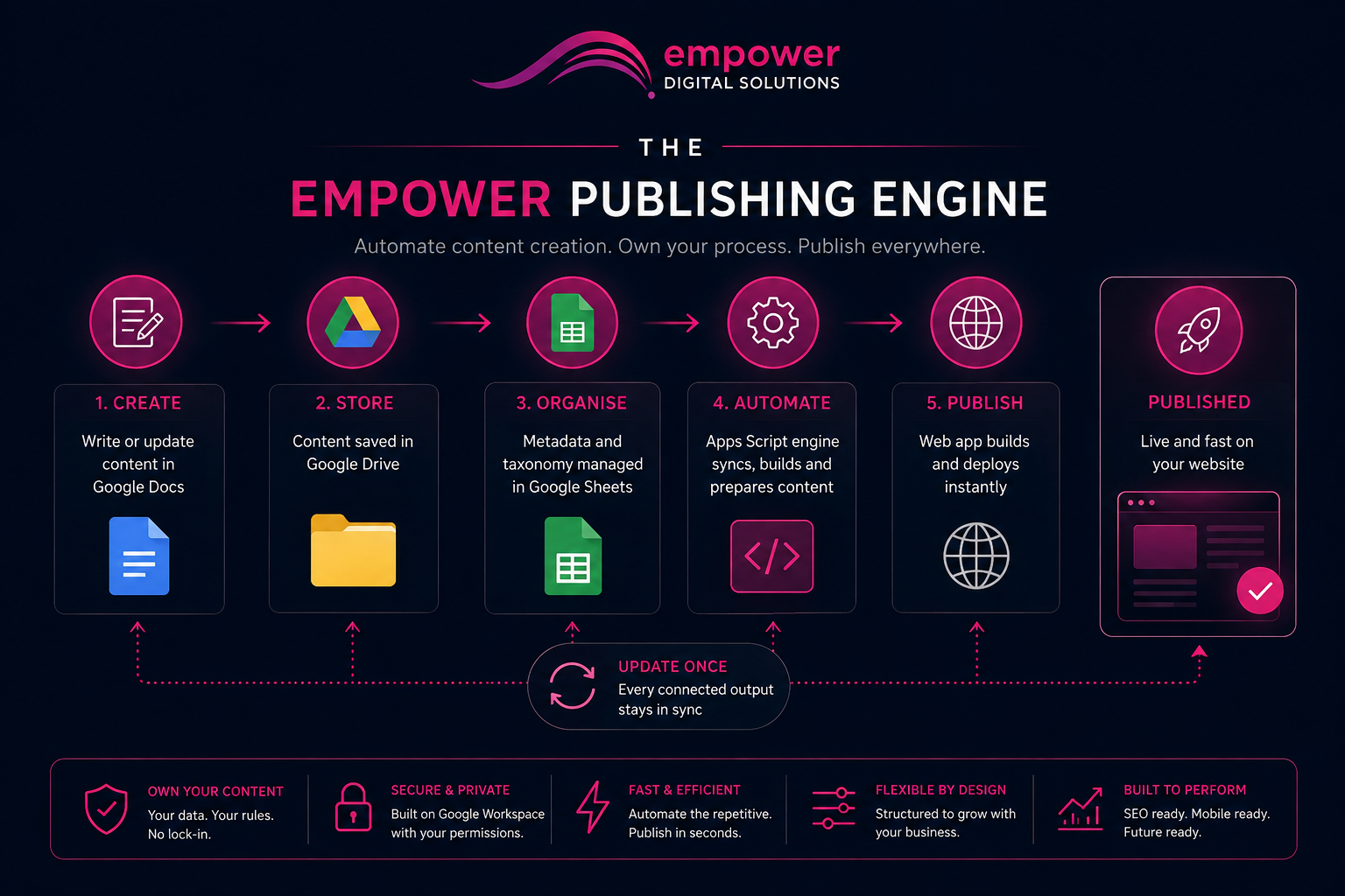 The Empower Publishing Engine workflow showing content creation, approval, automation and website publishing